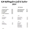 KM i sin helhet..
Åter igen. Grattis till segrarna i respektive klass!
Och faktiskt till alla som deltog!